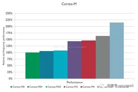 简述Cortex-M0―4各个上风